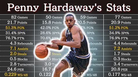 Penny hardaway stats - T-Mac easily. T-Mac no question. Penny doesn't have any season that's close to T-Mac 03. 32/7/6/2/1 on very good efficiency (56.4% TS, +.4.4% relative to league average) and a incredible 30 PER. Took a horrific, historically bad supporting cast and manged to anchor the 7th best offense in basketball.